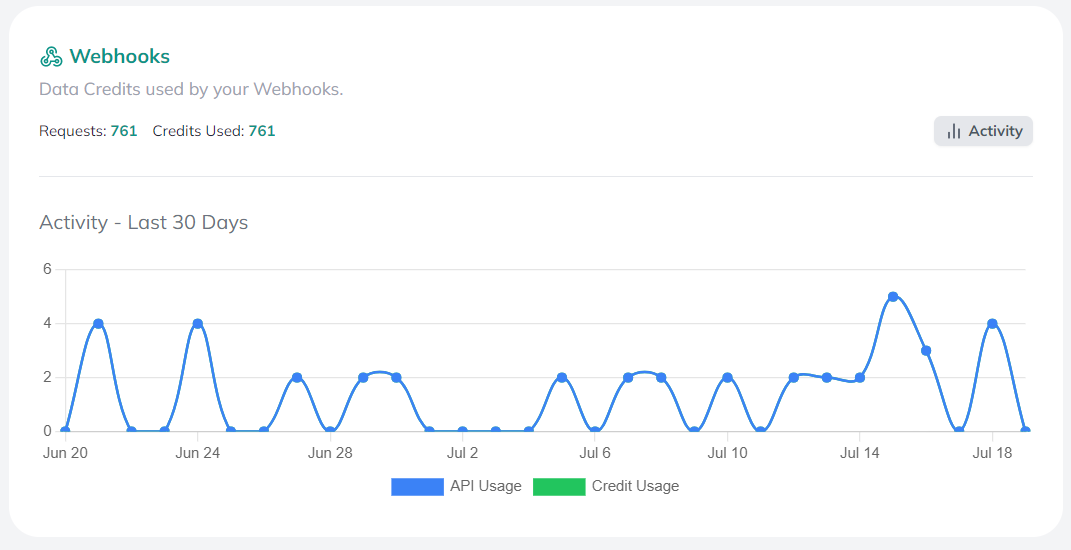 Webhook usage chart